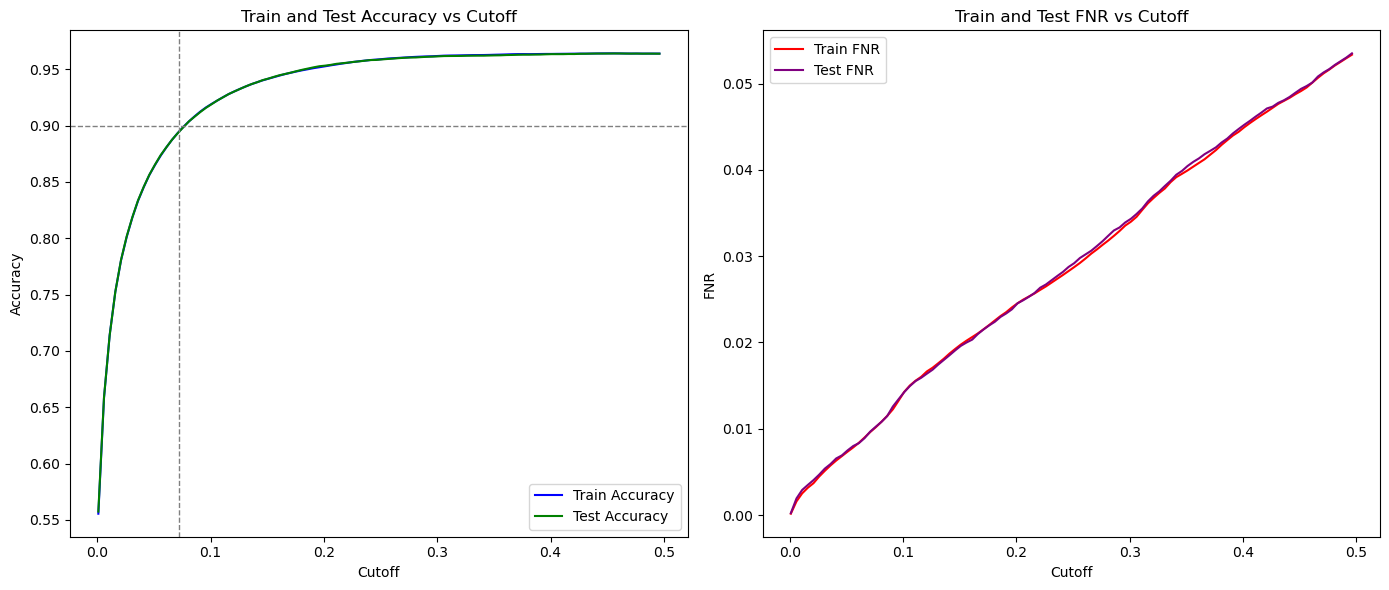 Cutoff vs Accuracy and False Negative Rate