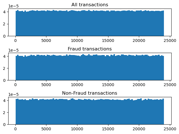 transaction amount histogram