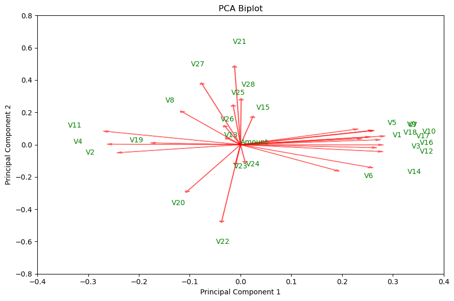 PCA Biplot