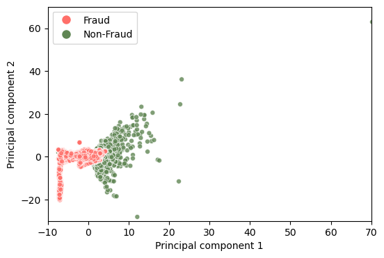 PCA1 vs PCA2 with Fraud Highlighted
