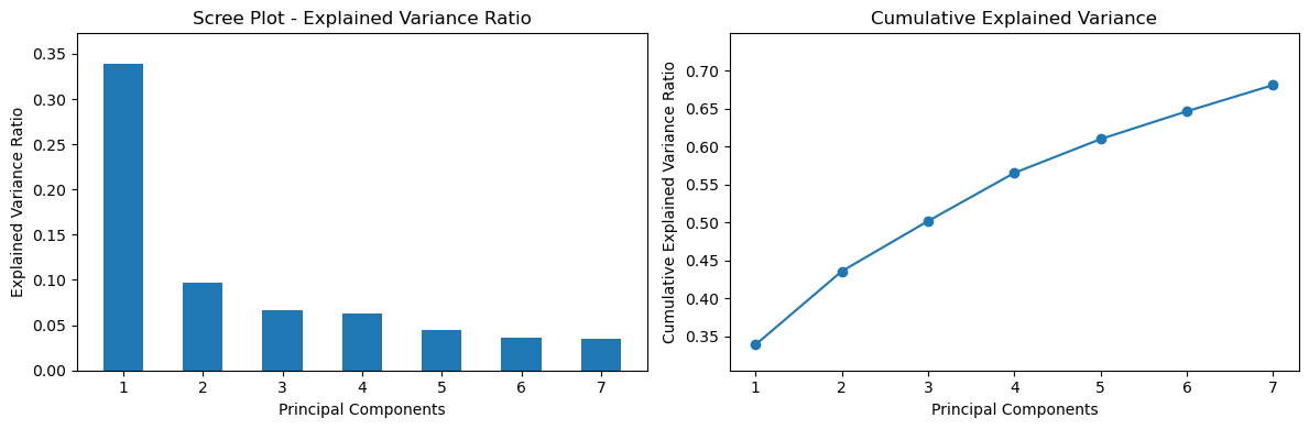 Scree Plot and Cumulative Explained Variance